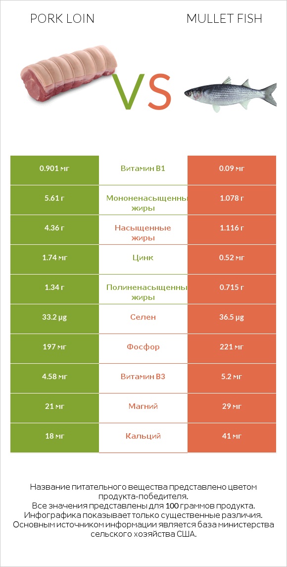 Pork loin vs Mullet fish infographic