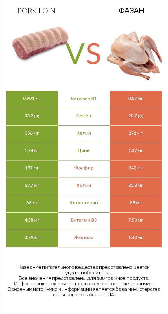 Pork loin vs Фазан infographic