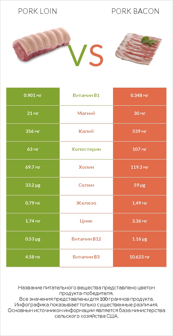 Pork loin vs Pork bacon infographic