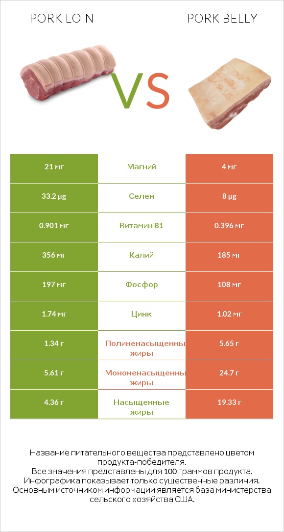 Pork loin vs Pork belly infographic