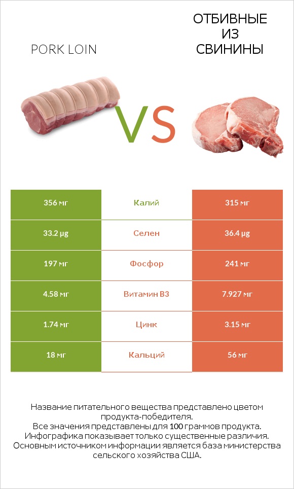 Pork loin vs Отбивные из свинины infographic
