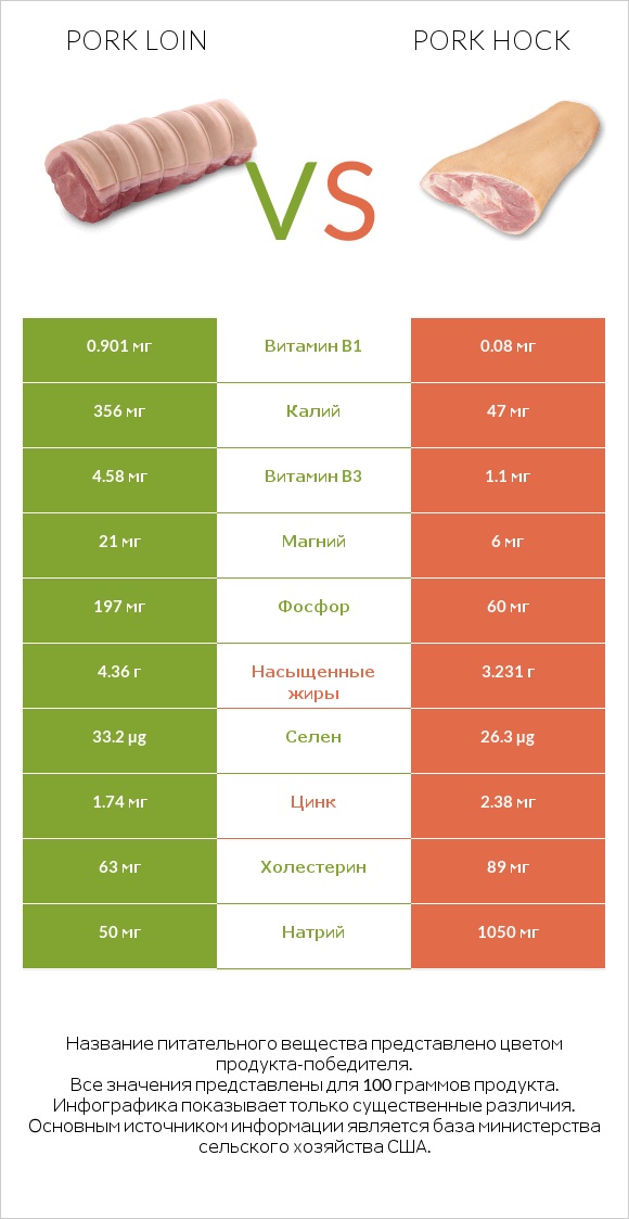 Pork loin vs Pork hock infographic