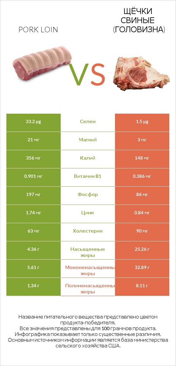 Pork loin vs Щёчки свиные (головизна) infographic