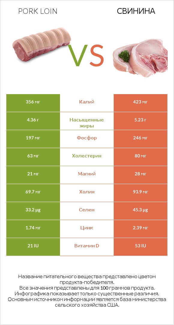 Pork loin vs Свинина infographic