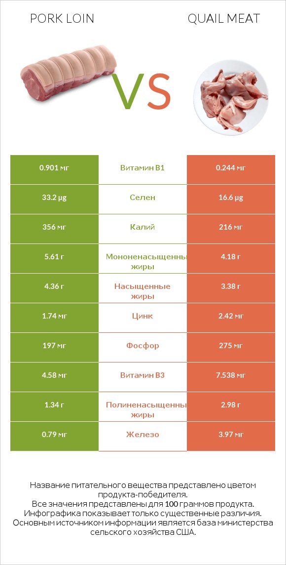 Pork loin vs Quail meat infographic