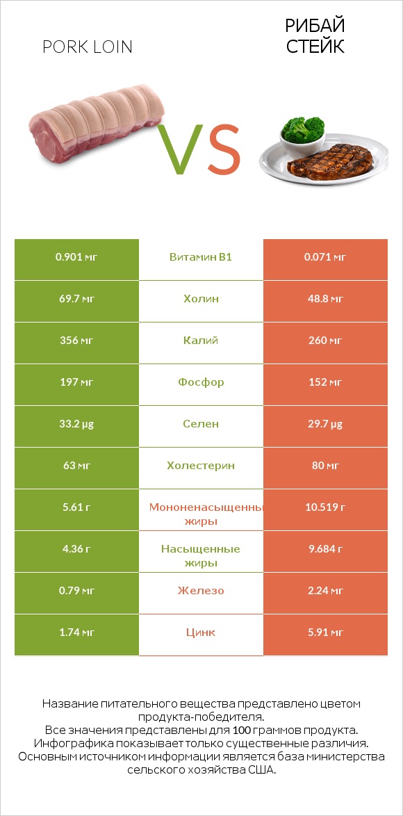 Pork loin vs Рибай стейк infographic