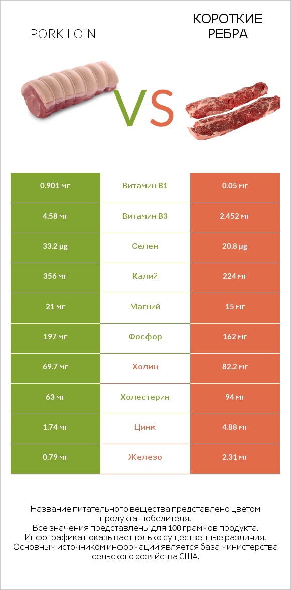 Pork loin vs Короткие ребра infographic