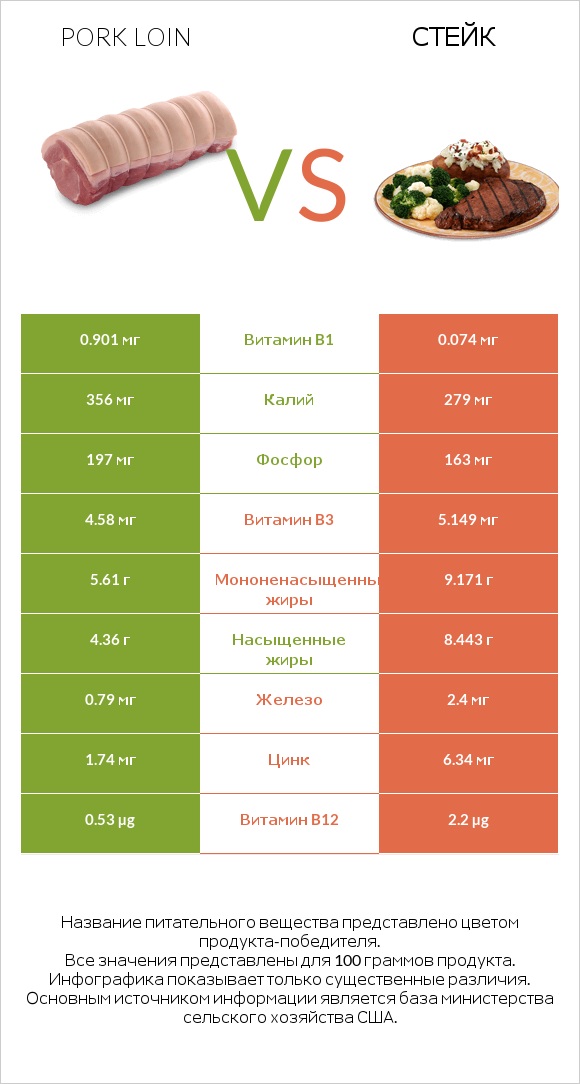 Pork loin vs Стейк infographic