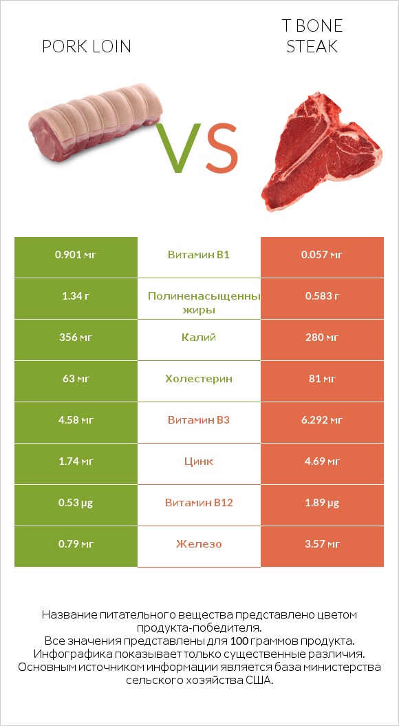 Pork loin vs T bone steak infographic