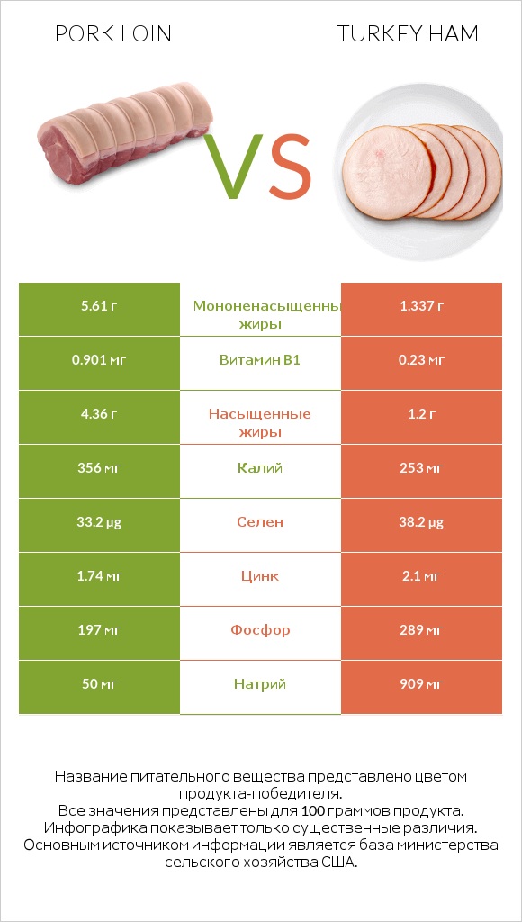 Pork loin vs Turkey ham infographic