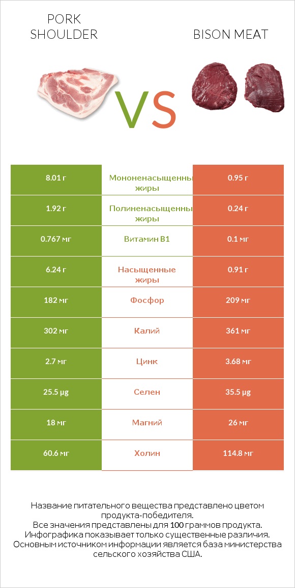 Pork shoulder vs Bison meat infographic