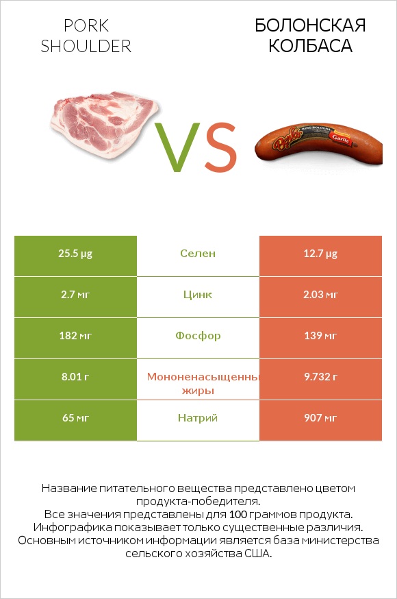 Pork shoulder vs Болонская колбаса infographic