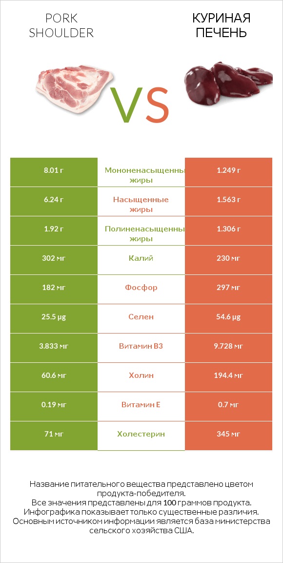 Pork shoulder vs Куриная печень infographic