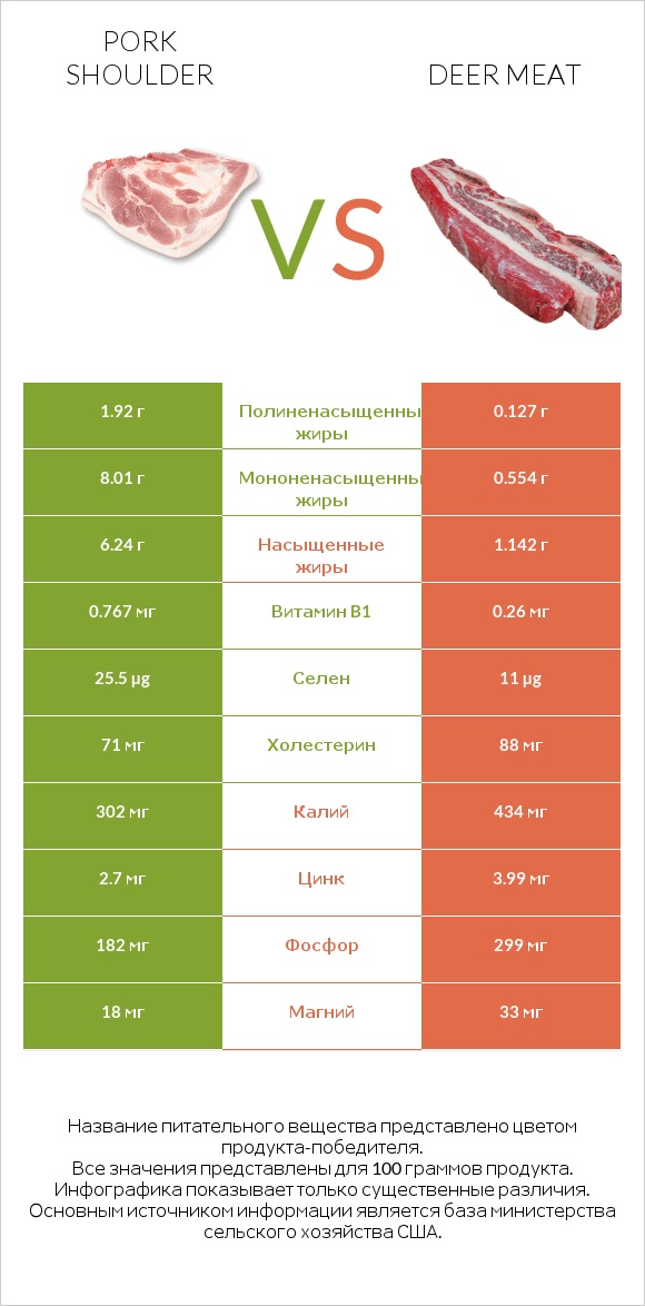 Pork shoulder vs Deer meat infographic