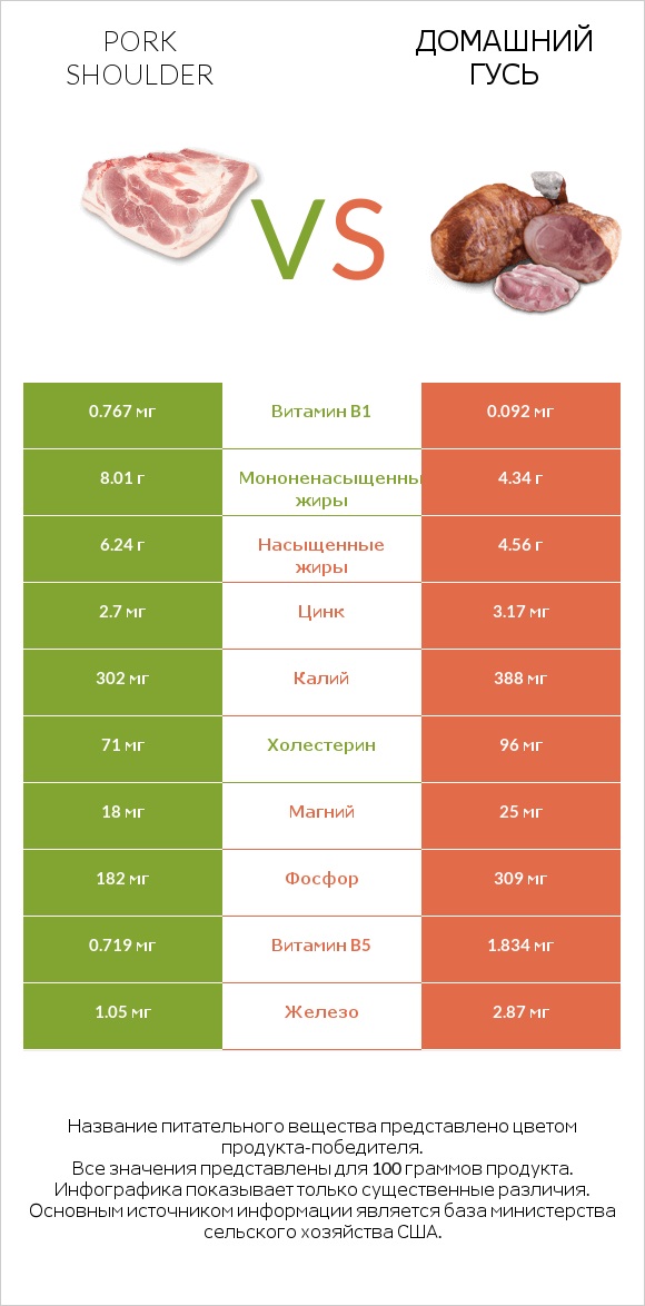 Pork shoulder vs Домашний гусь infographic