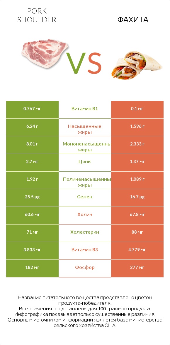 Pork shoulder vs Фахита infographic