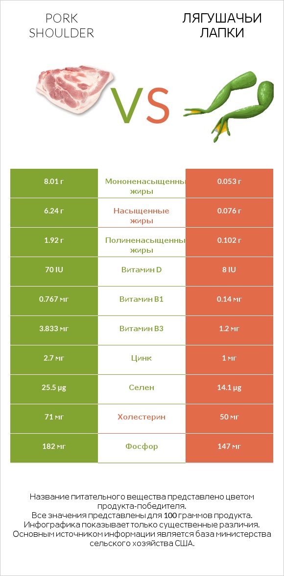 Pork shoulder vs Лягушачьи лапки infographic