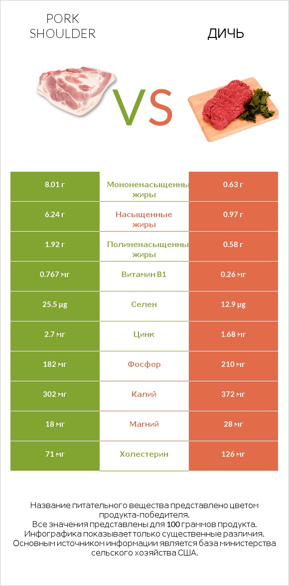 Pork shoulder vs Дичь infographic