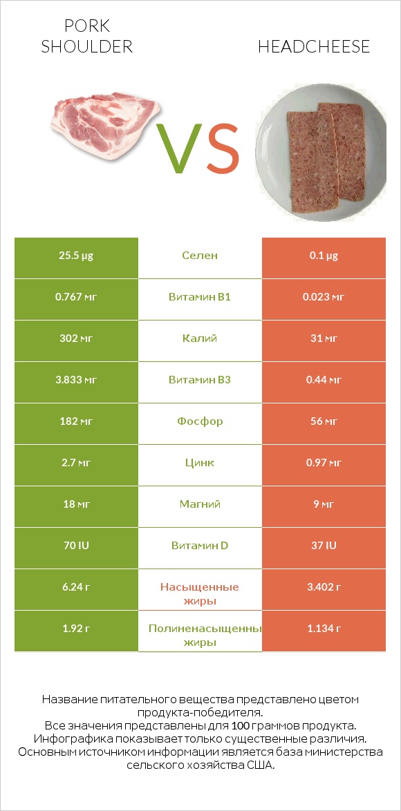 Pork shoulder vs Headcheese infographic