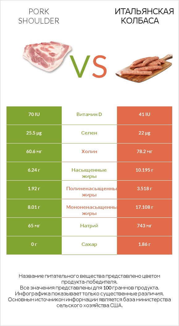 Pork shoulder vs Итальянская колбаса infographic