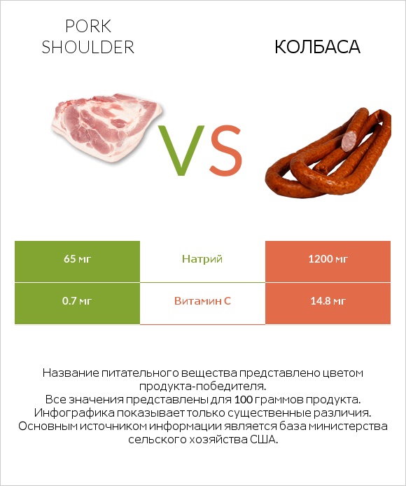 Pork shoulder vs Колбаса infographic