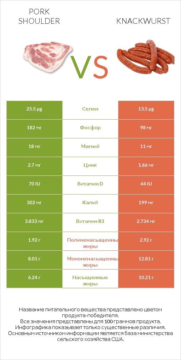 Pork shoulder vs Knackwurst infographic