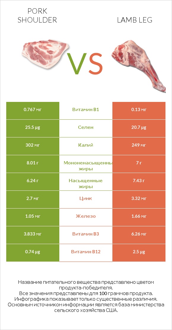 Pork shoulder vs Lamb leg infographic