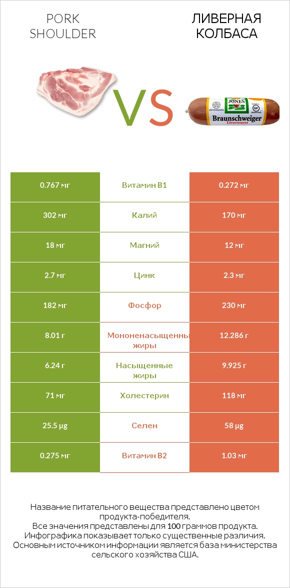 Pork shoulder vs Ливерная колбаса infographic