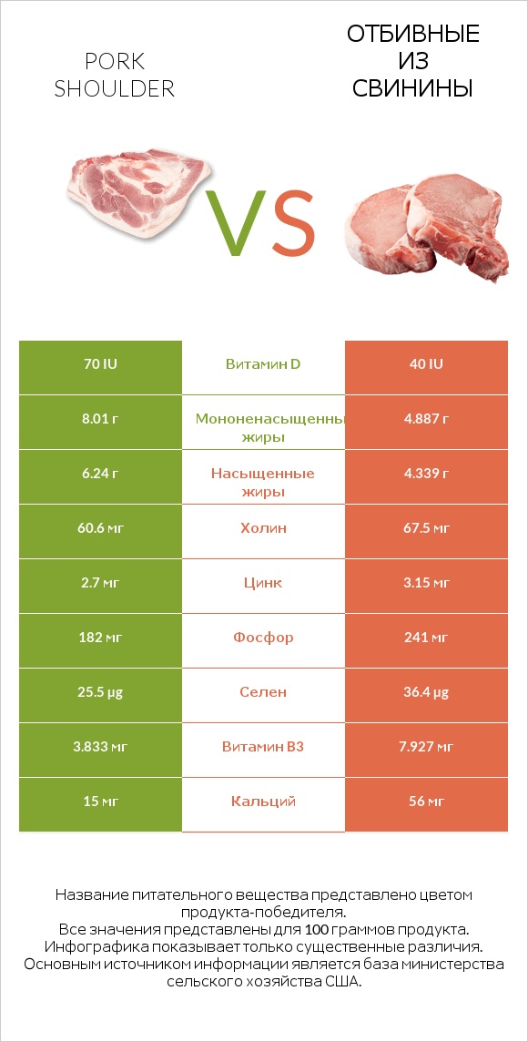 Pork shoulder vs Отбивные из свинины infographic