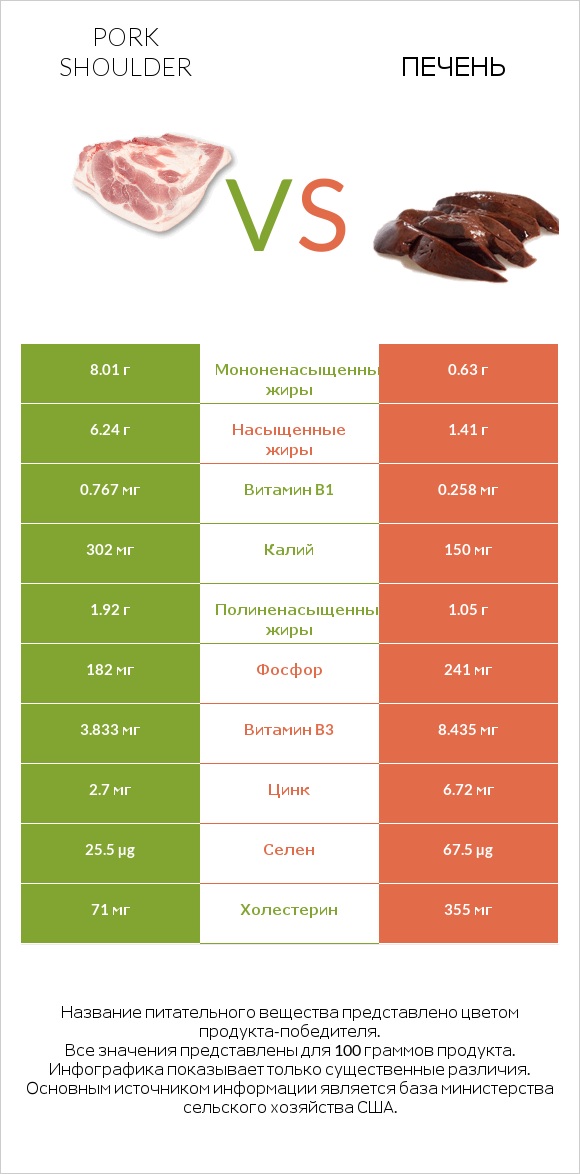 Pork shoulder vs Печень infographic