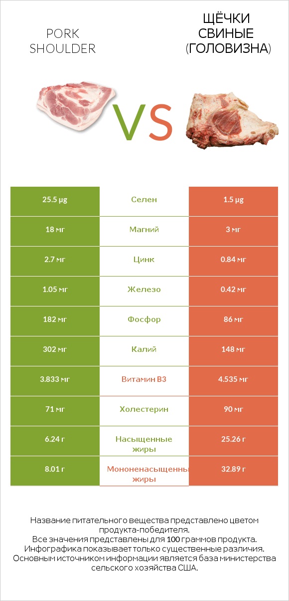 Pork shoulder vs Щёчки свиные (головизна) infographic