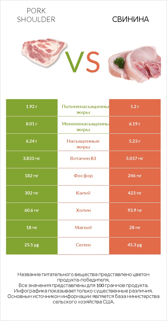 Pork shoulder vs Свинина infographic