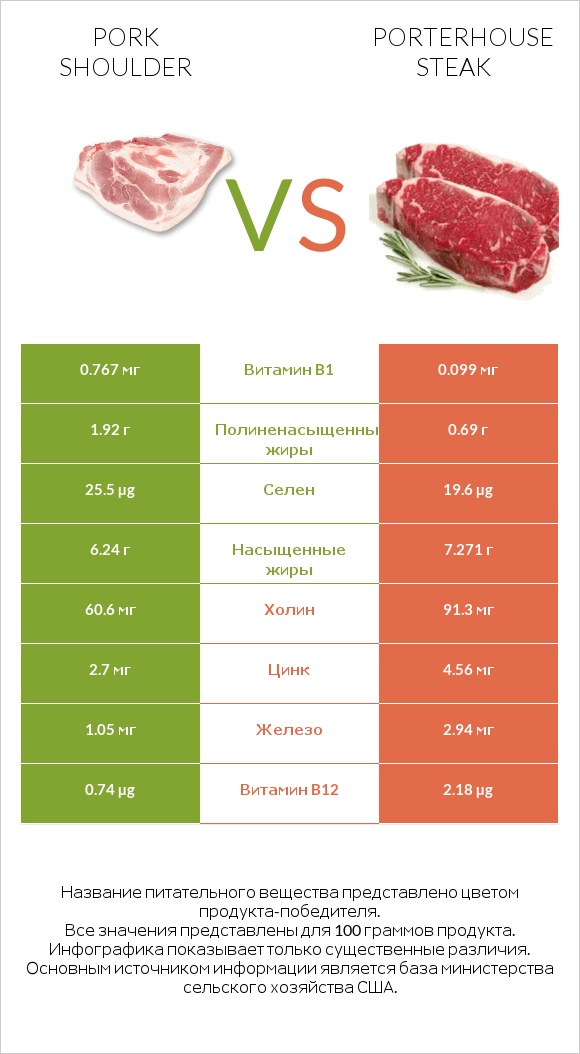 Pork shoulder vs Porterhouse steak infographic