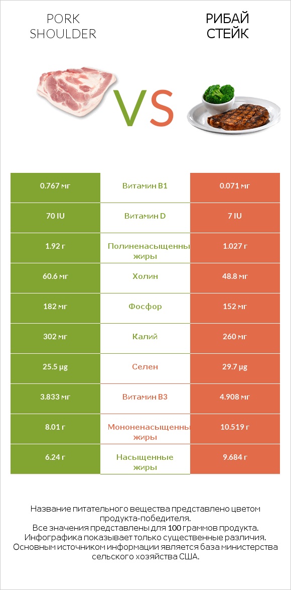 Pork shoulder vs Рибай стейк infographic