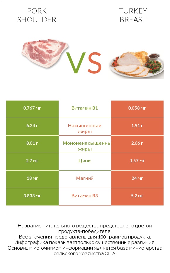 Pork shoulder vs Turkey breast infographic