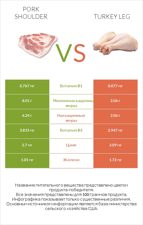 Pork shoulder vs Turkey leg infographic
