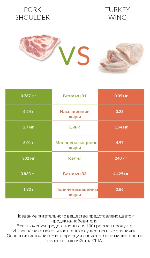Pork shoulder vs Turkey wing infographic