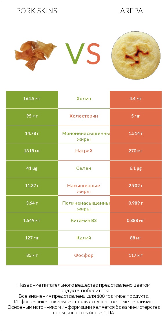 Pork skins vs Arepa infographic