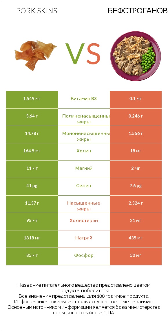 Pork skins vs Бефстроганов infographic