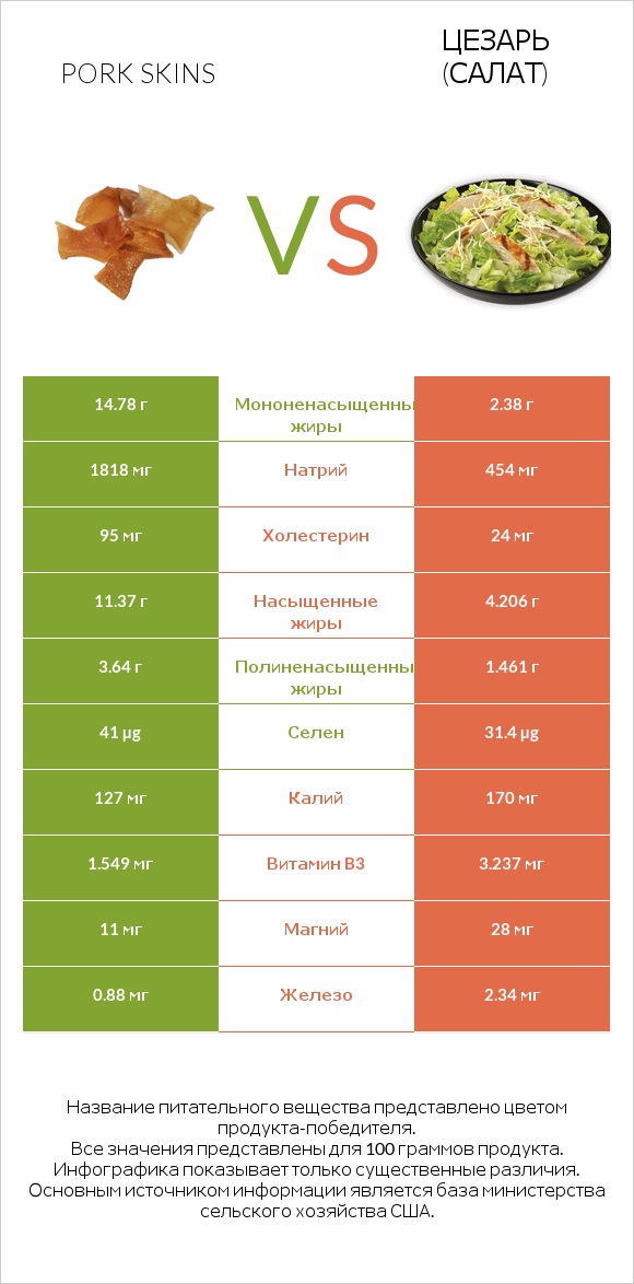 Pork skins vs Цезарь (салат) infographic