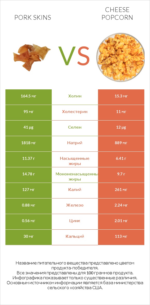 Pork skins vs Cheese popcorn infographic