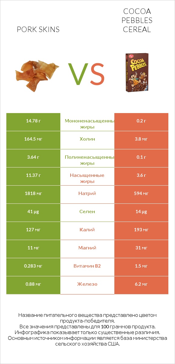 Pork skins vs Cocoa Pebbles Cereal infographic