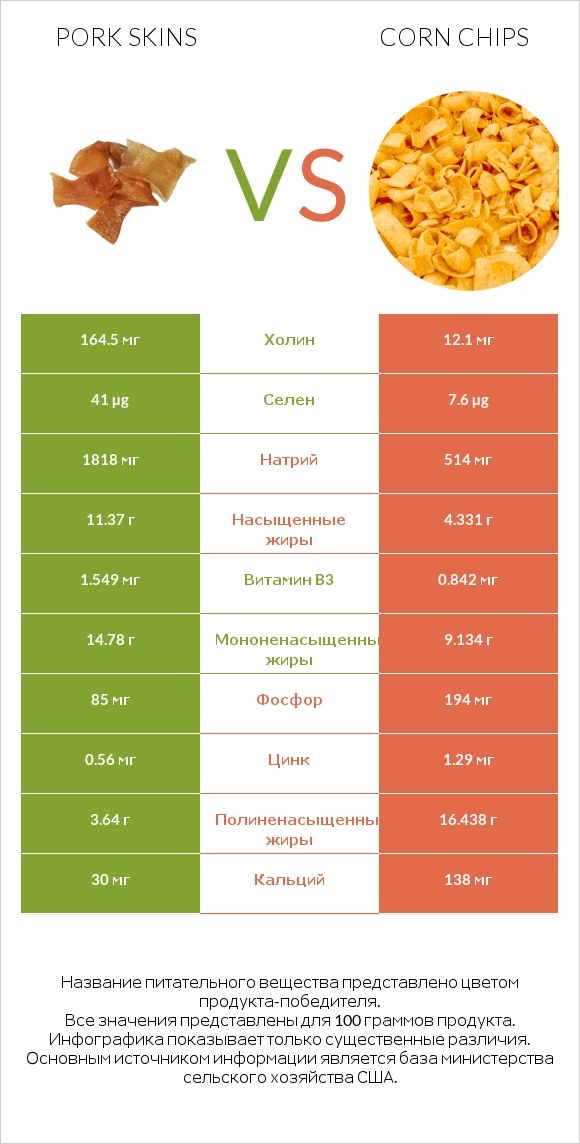 Pork skins vs Corn chips infographic