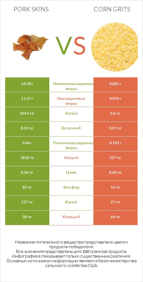 Pork skins vs Corn grits infographic