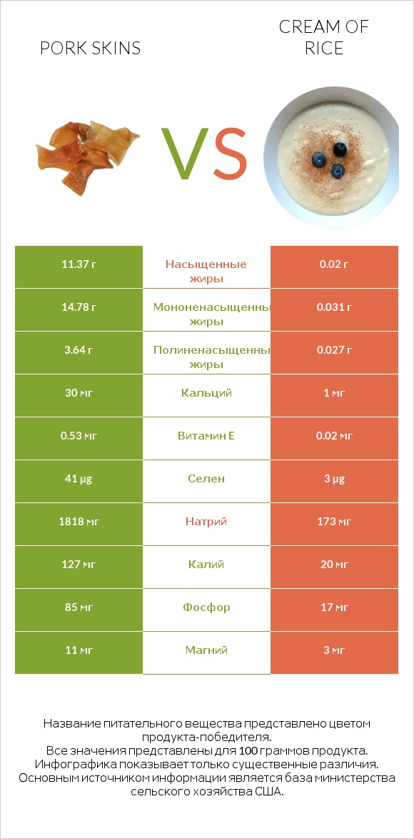 Pork skins vs Cream of Rice infographic