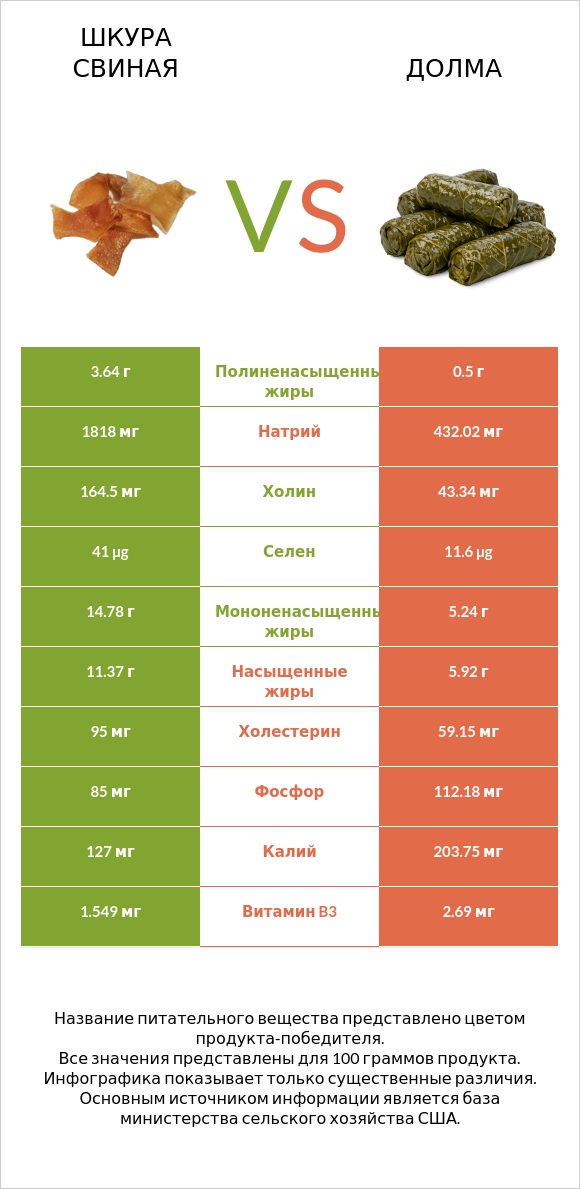 Шкура свиная vs Долма infographic