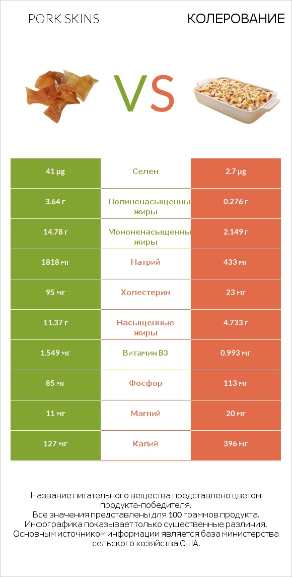 Pork skins vs Колерование infographic