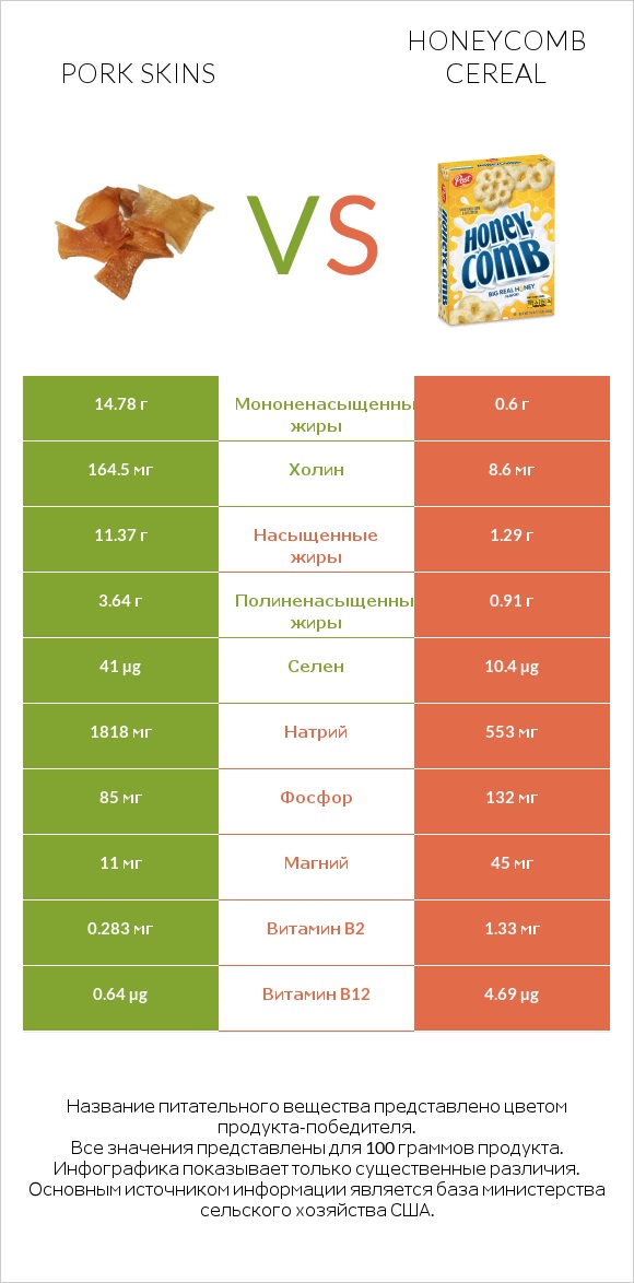 Pork skins vs Honeycomb Cereal infographic