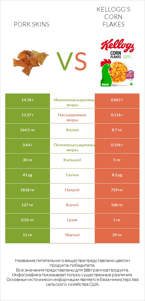 Pork skins vs Kellogg's Corn Flakes infographic