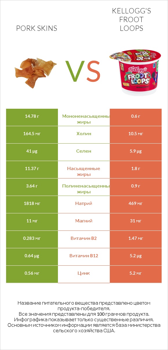 Pork skins vs Kellogg's Froot Loops infographic